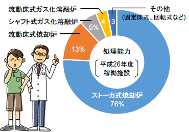 垃圾焚燒爐、熔化設施的類型