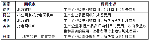 淺析我國家電生產企業開展廢家電回收存在問題及建議